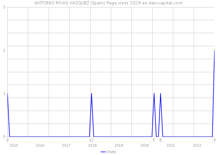 ANTONIO RIVAS VAZQUEZ (Spain) Page visits 2024 
