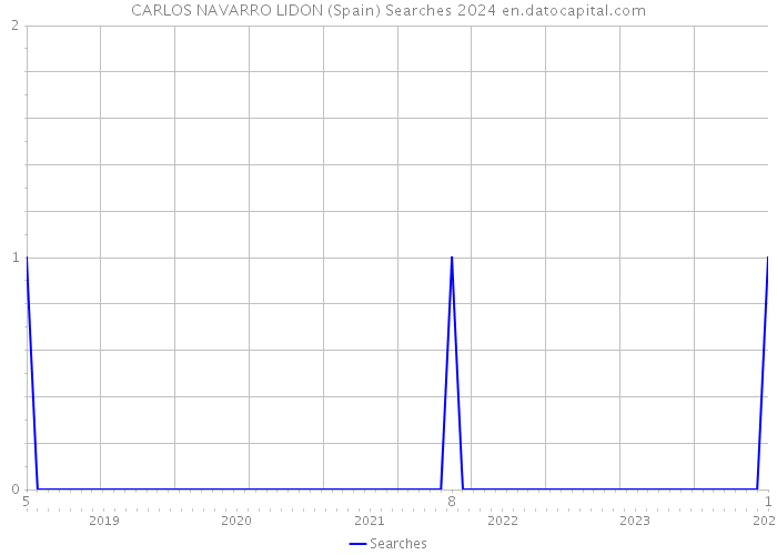 CARLOS NAVARRO LIDON (Spain) Searches 2024 