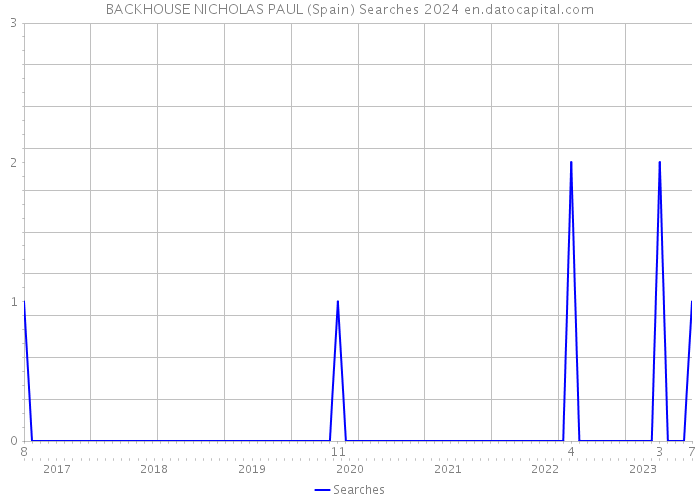 BACKHOUSE NICHOLAS PAUL (Spain) Searches 2024 