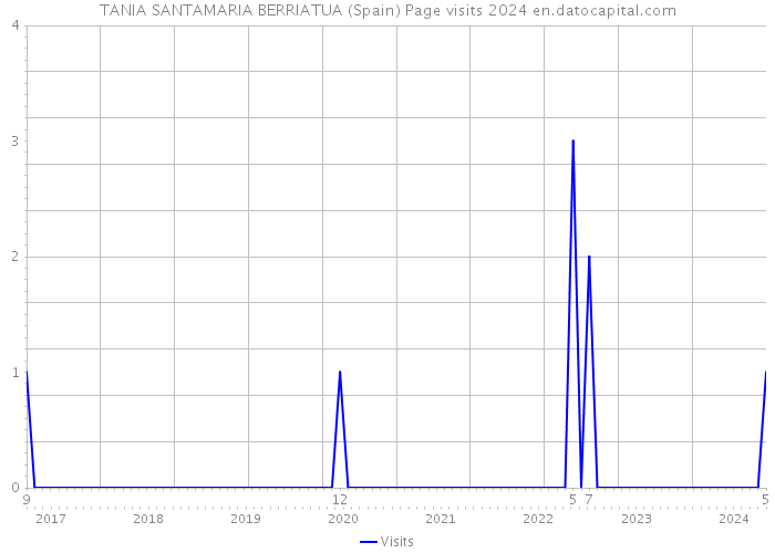 TANIA SANTAMARIA BERRIATUA (Spain) Page visits 2024 