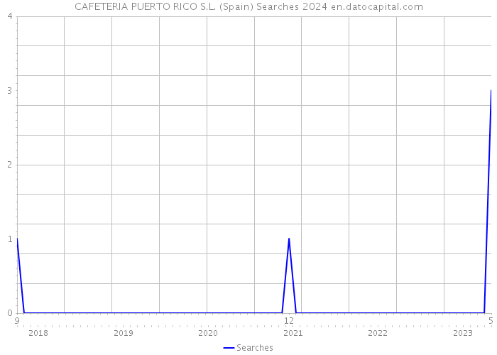 CAFETERIA PUERTO RICO S.L. (Spain) Searches 2024 