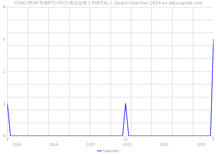 CDAD PROP PUERTO RICO BLOQUE 1 PORTAL 2 (Spain) Searches 2024 