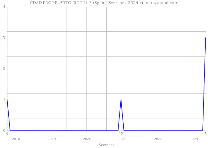 CDAD PROP PUERTO RICO N. 7 (Spain) Searches 2024 