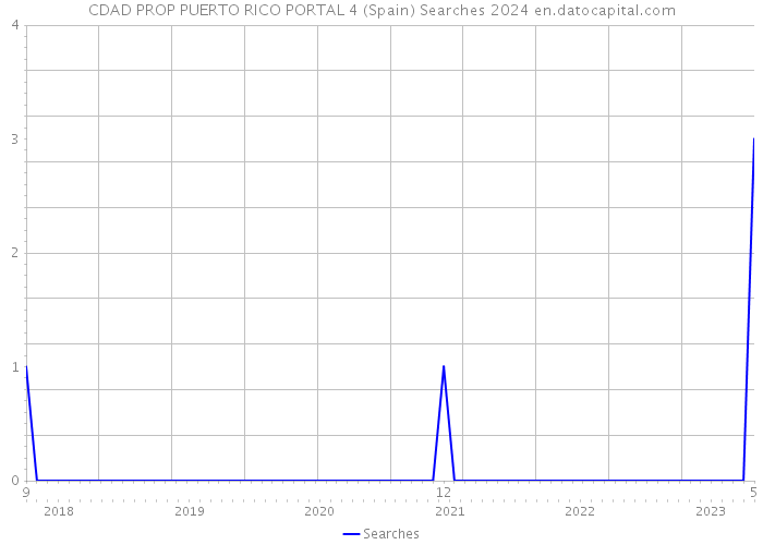 CDAD PROP PUERTO RICO PORTAL 4 (Spain) Searches 2024 