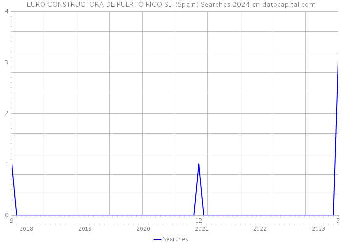 EURO CONSTRUCTORA DE PUERTO RICO SL. (Spain) Searches 2024 