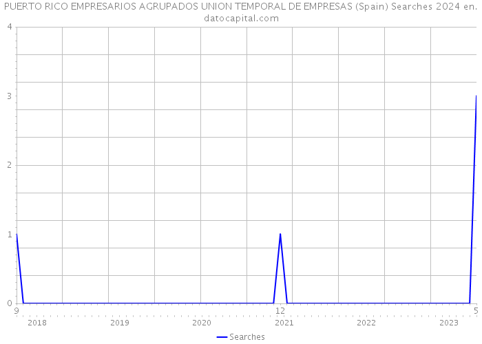 PUERTO RICO EMPRESARIOS AGRUPADOS UNION TEMPORAL DE EMPRESAS (Spain) Searches 2024 