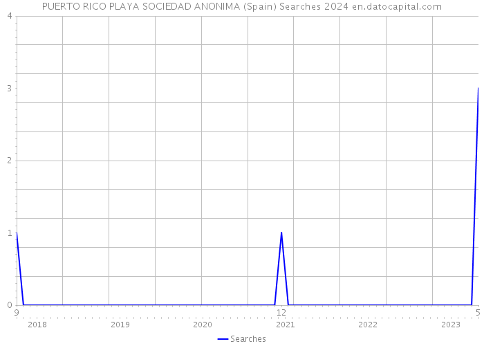 PUERTO RICO PLAYA SOCIEDAD ANONIMA (Spain) Searches 2024 
