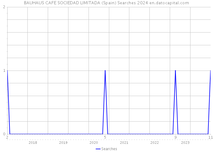 BAUHAUS CAFE SOCIEDAD LIMITADA (Spain) Searches 2024 