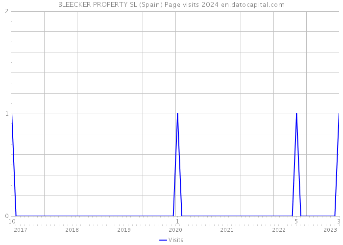 BLEECKER PROPERTY SL (Spain) Page visits 2024 