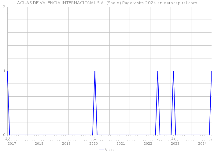 AGUAS DE VALENCIA INTERNACIONAL S.A. (Spain) Page visits 2024 
