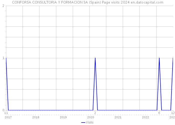 CONFORSA CONSULTORIA Y FORMACION SA (Spain) Page visits 2024 