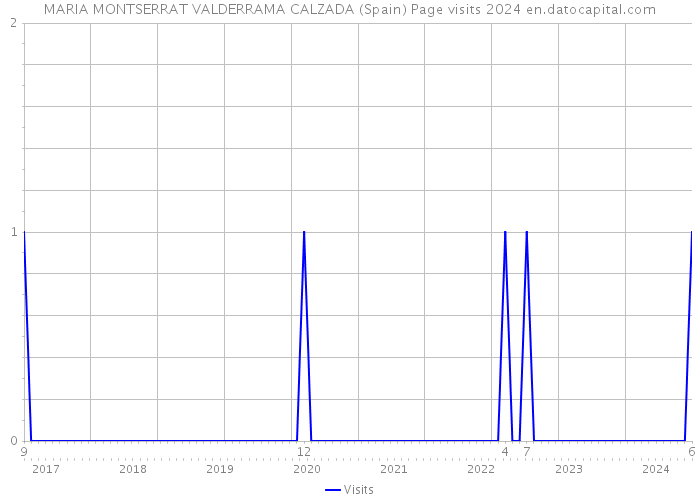 MARIA MONTSERRAT VALDERRAMA CALZADA (Spain) Page visits 2024 