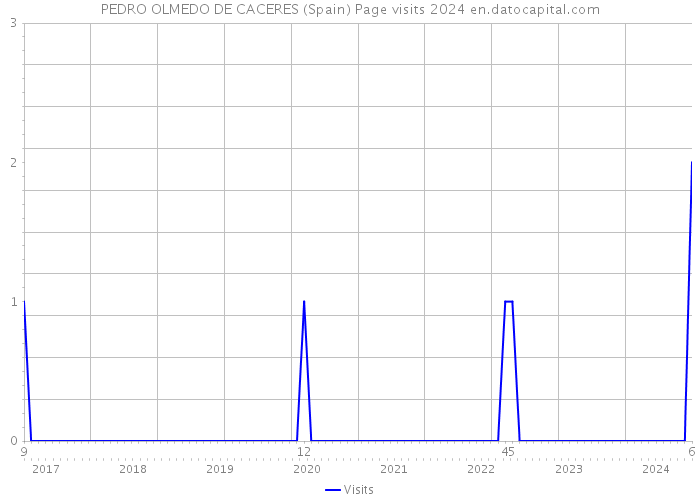 PEDRO OLMEDO DE CACERES (Spain) Page visits 2024 
