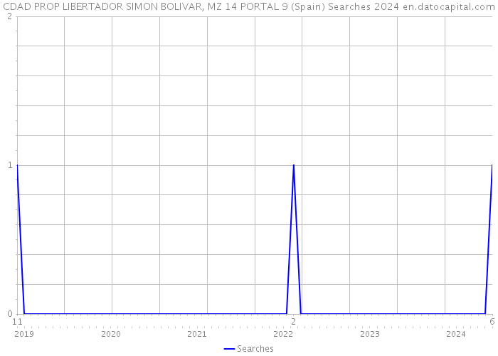 CDAD PROP LIBERTADOR SIMON BOLIVAR, MZ 14 PORTAL 9 (Spain) Searches 2024 