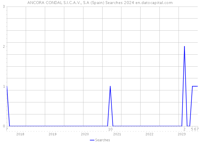 ANCORA CONDAL S.I.C.A.V., S.A (Spain) Searches 2024 