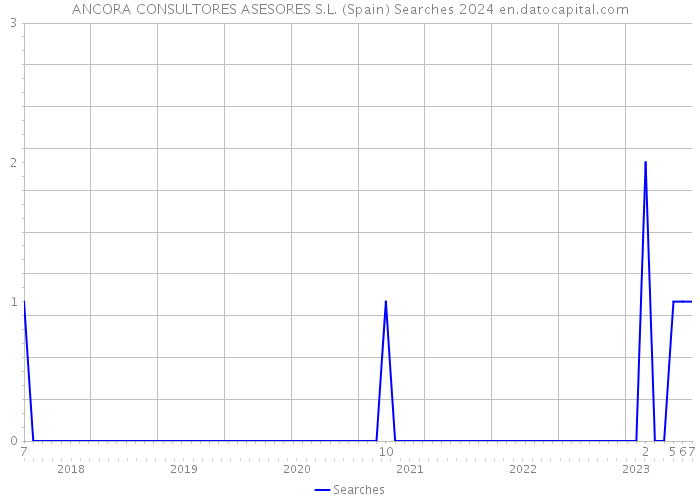 ANCORA CONSULTORES ASESORES S.L. (Spain) Searches 2024 