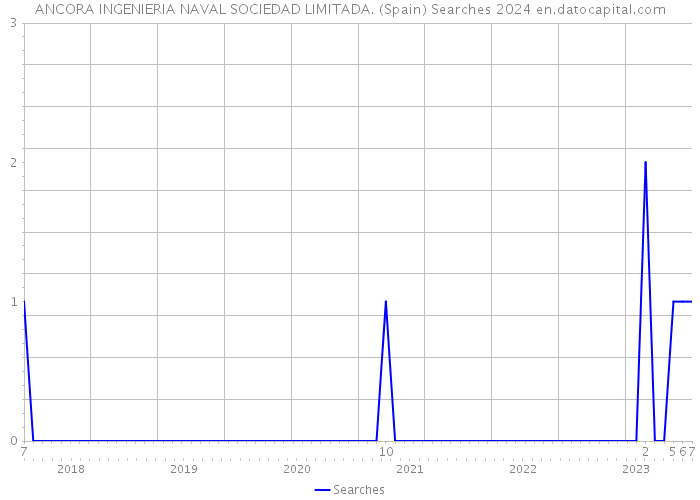 ANCORA INGENIERIA NAVAL SOCIEDAD LIMITADA. (Spain) Searches 2024 