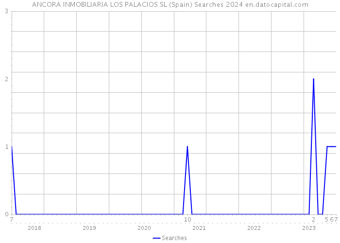 ANCORA INMOBILIARIA LOS PALACIOS SL (Spain) Searches 2024 