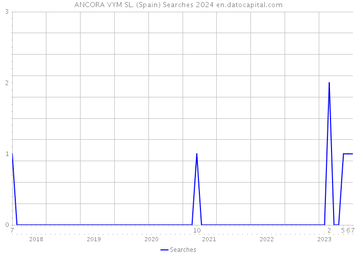 ANCORA VYM SL. (Spain) Searches 2024 