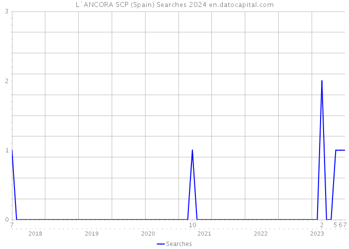 L`ANCORA SCP (Spain) Searches 2024 