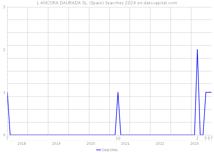 L ANCORA DAURADA SL. (Spain) Searches 2024 