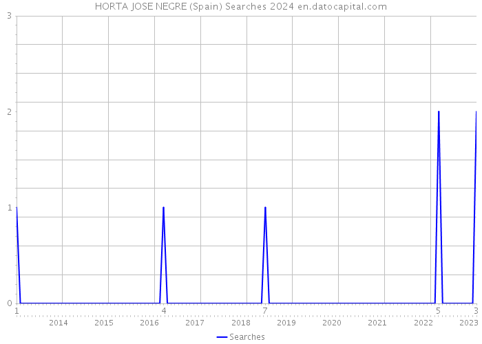 HORTA JOSE NEGRE (Spain) Searches 2024 
