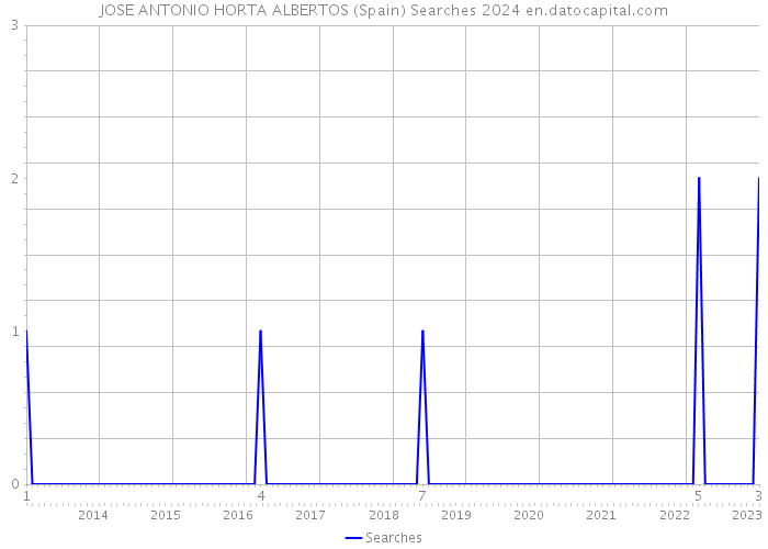 JOSE ANTONIO HORTA ALBERTOS (Spain) Searches 2024 