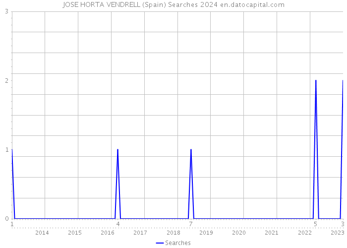 JOSE HORTA VENDRELL (Spain) Searches 2024 