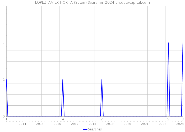 LOPEZ JAVIER HORTA (Spain) Searches 2024 