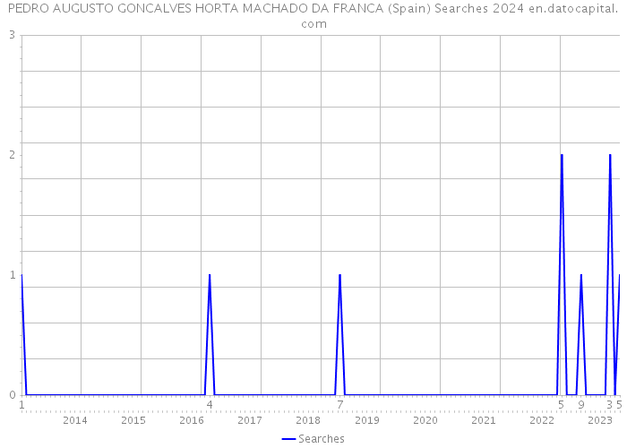 PEDRO AUGUSTO GONCALVES HORTA MACHADO DA FRANCA (Spain) Searches 2024 