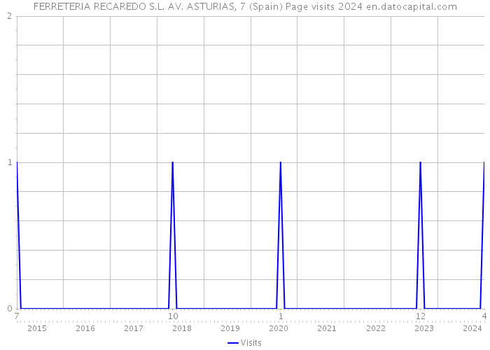 FERRETERIA RECAREDO S.L. AV. ASTURIAS, 7 (Spain) Page visits 2024 