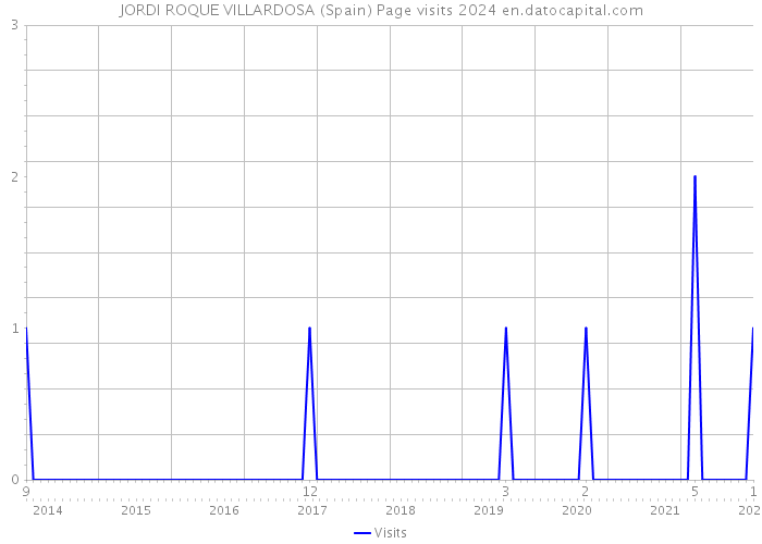 JORDI ROQUE VILLARDOSA (Spain) Page visits 2024 