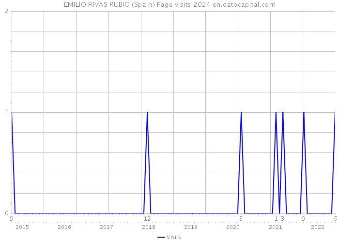 EMILIO RIVAS RUBIO (Spain) Page visits 2024 