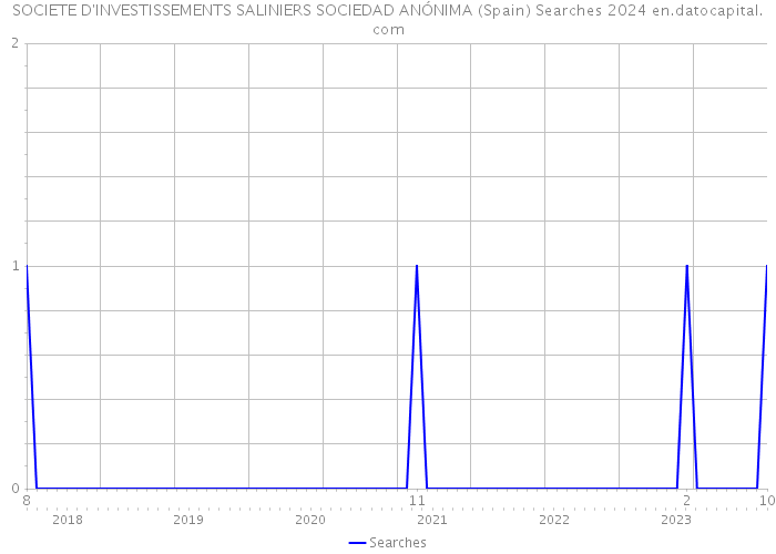 SOCIETE D'INVESTISSEMENTS SALINIERS SOCIEDAD ANÓNIMA (Spain) Searches 2024 