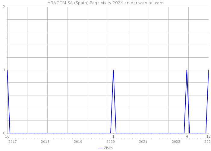 ARACOM SA (Spain) Page visits 2024 