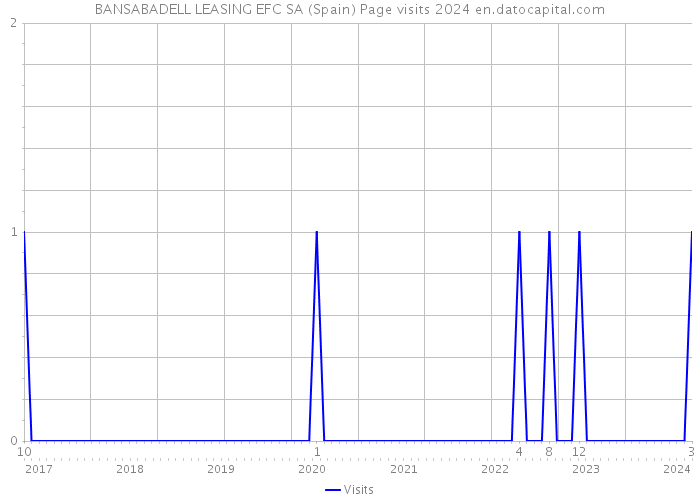BANSABADELL LEASING EFC SA (Spain) Page visits 2024 