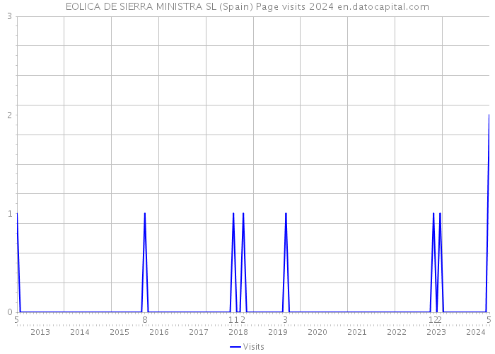 EOLICA DE SIERRA MINISTRA SL (Spain) Page visits 2024 