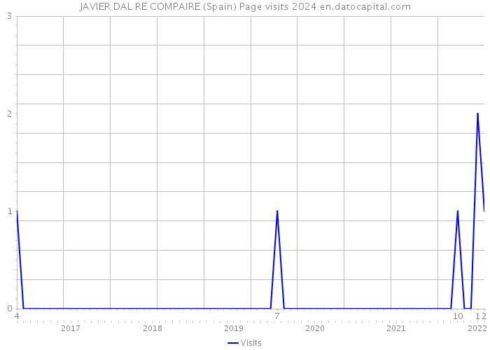 JAVIER DAL RE COMPAIRE (Spain) Page visits 2024 