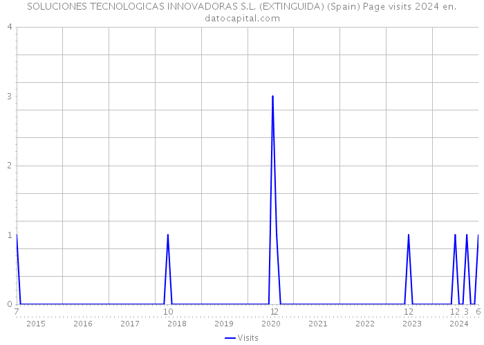 SOLUCIONES TECNOLOGICAS INNOVADORAS S.L. (EXTINGUIDA) (Spain) Page visits 2024 