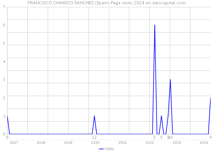 FRANCISCO CHAMIZO SANCHEZ (Spain) Page visits 2024 