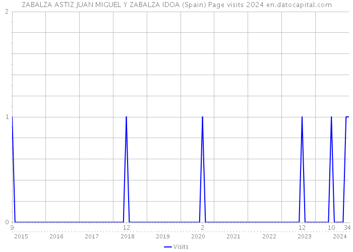 ZABALZA ASTIZ JUAN MIGUEL Y ZABALZA IDOA (Spain) Page visits 2024 