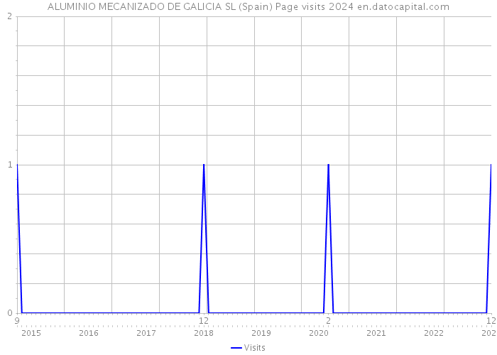 ALUMINIO MECANIZADO DE GALICIA SL (Spain) Page visits 2024 