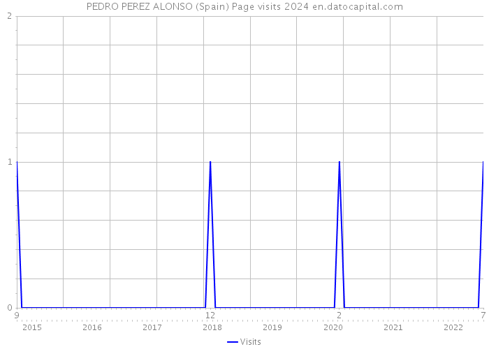 PEDRO PEREZ ALONSO (Spain) Page visits 2024 