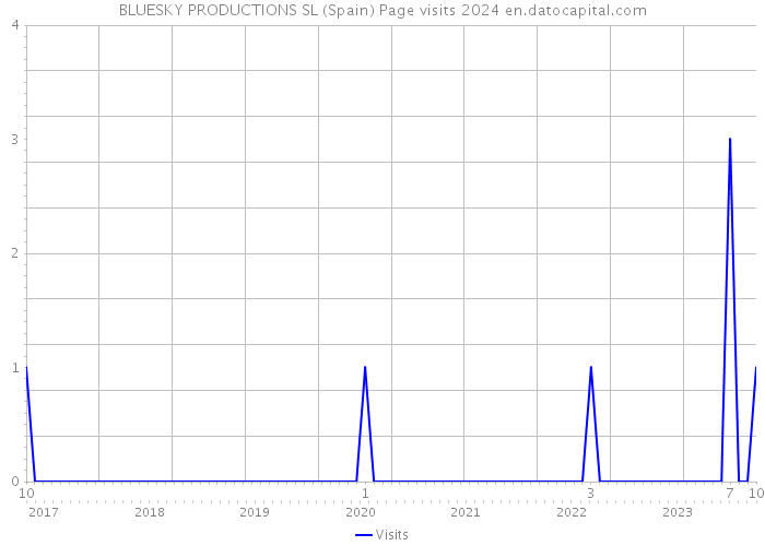 BLUESKY PRODUCTIONS SL (Spain) Page visits 2024 