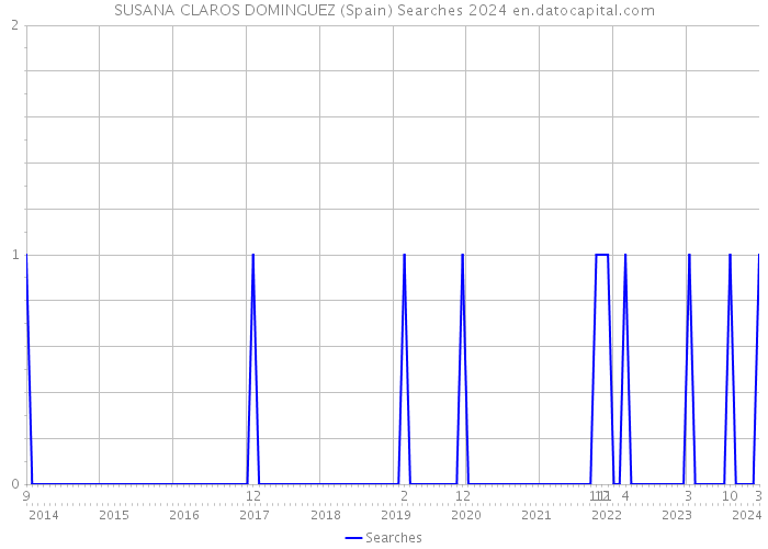 SUSANA CLAROS DOMINGUEZ (Spain) Searches 2024 