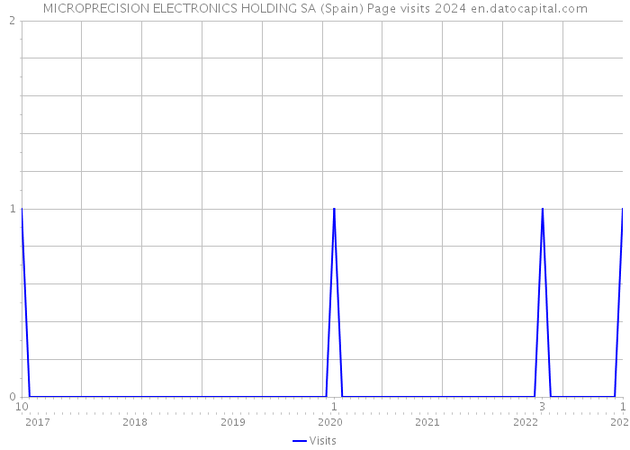 MICROPRECISION ELECTRONICS HOLDING SA (Spain) Page visits 2024 