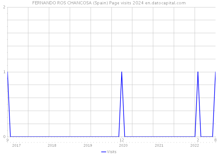 FERNANDO ROS CHANCOSA (Spain) Page visits 2024 