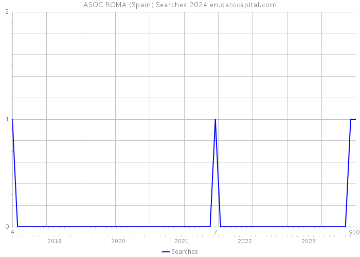 ASOC ROMA (Spain) Searches 2024 