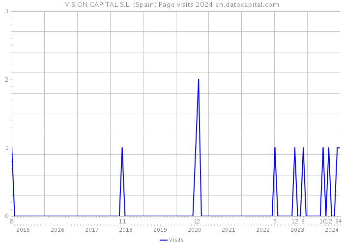 VISION CAPITAL S.L. (Spain) Page visits 2024 
