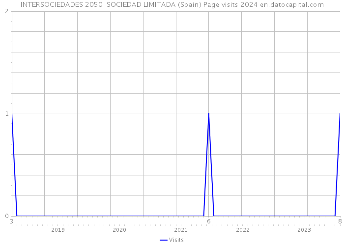 INTERSOCIEDADES 2050 SOCIEDAD LIMITADA (Spain) Page visits 2024 